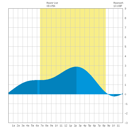 St. James City tide chart for Sunday, July 7, 2024