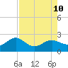 St. James City tide chart for Saturday, August 10, 2024