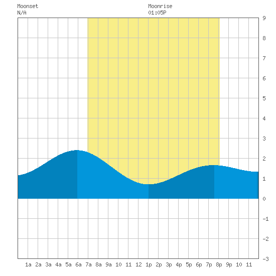 St. James City tide chart for Sunday, August 11, 2024