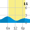 St. James City tide chart for Sunday, August 11, 2024