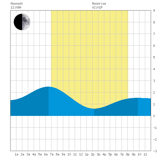 St. James City tide chart for Monday, August 12, 2024
