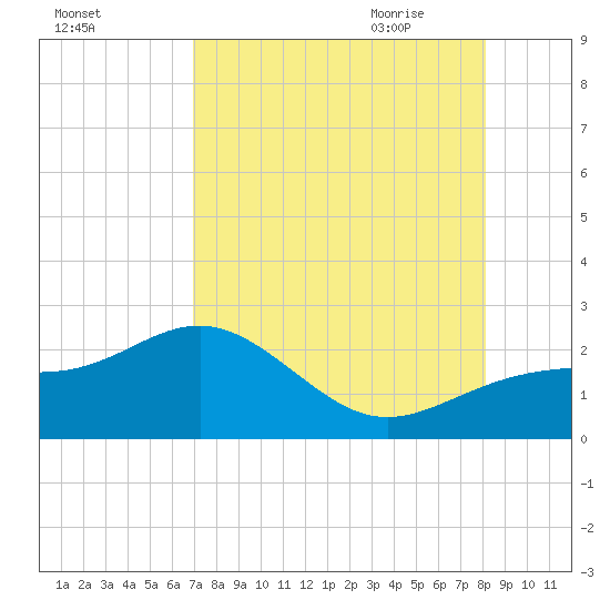 St. James City tide chart for Tuesday, August 13, 2024