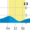 St. James City tide chart for Tuesday, August 13, 2024