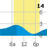 St. James City tide chart for Wednesday, August 14, 2024