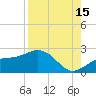 St. James City tide chart for Thursday, August 15, 2024