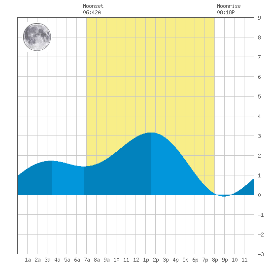 St. James City tide chart for Monday, August 19, 2024