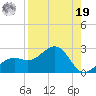 St. James City tide chart for Monday, August 19, 2024