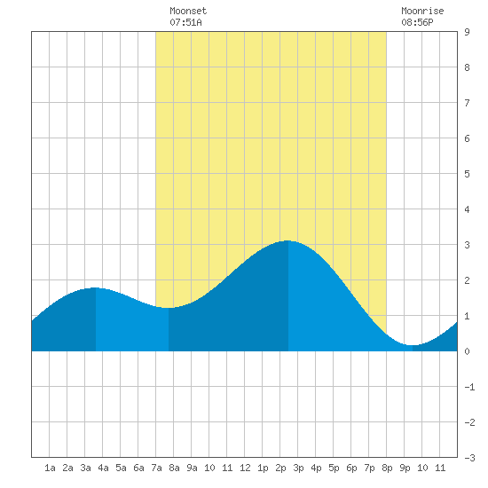 St. James City tide chart for Tuesday, August 20, 2024
