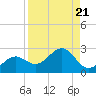 St. James City tide chart for Wednesday, August 21, 2024