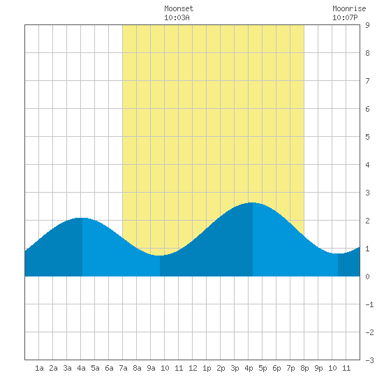 St. James City tide chart for Thursday, August 22, 2024