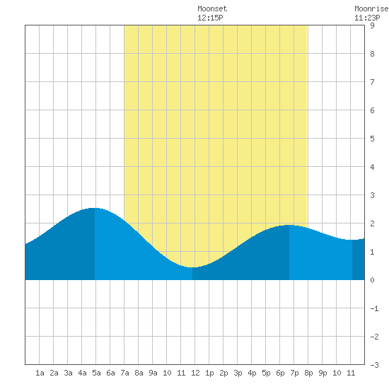 St. James City tide chart for Saturday, August 24, 2024