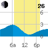 St. James City tide chart for Monday, August 26, 2024