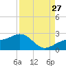 St. James City tide chart for Tuesday, August 27, 2024