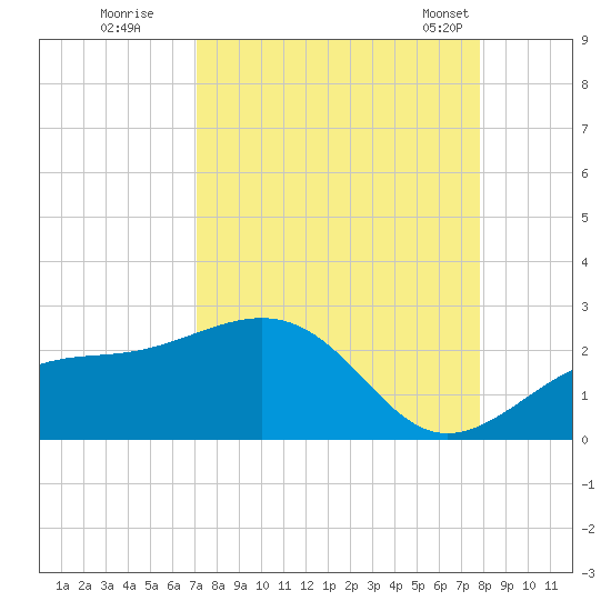 St. James City tide chart for Thursday, August 29, 2024