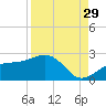 St. James City tide chart for Thursday, August 29, 2024