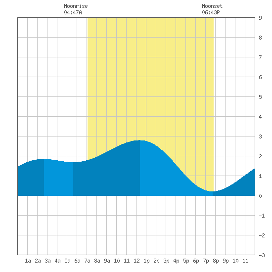 St. James City tide chart for Saturday, August 31, 2024