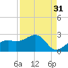 St. James City tide chart for Saturday, August 31, 2024