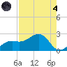 St. James City tide chart for Sunday, August 4, 2024