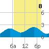 St. James City tide chart for Thursday, August 8, 2024