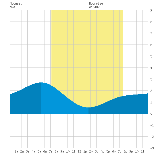 St. James City tide chart for Tuesday, September 10, 2024