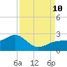 St. James City tide chart for Tuesday, September 10, 2024