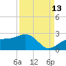 St. James City tide chart for Friday, September 13, 2024