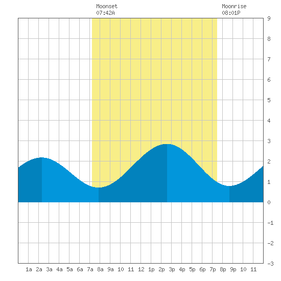 St. James City tide chart for Wednesday, September 18, 2024