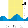 St. James City tide chart for Wednesday, September 18, 2024