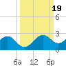 St. James City tide chart for Thursday, September 19, 2024