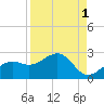 St. James City tide chart for Sunday, September 1, 2024