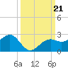 St. James City tide chart for Saturday, September 21, 2024