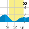 St. James City tide chart for Sunday, September 22, 2024