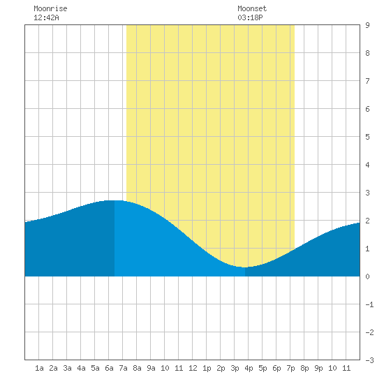 St. James City tide chart for Wednesday, September 25, 2024