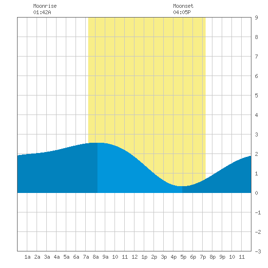 St. James City tide chart for Thursday, September 26, 2024