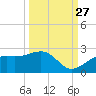 St. James City tide chart for Friday, September 27, 2024