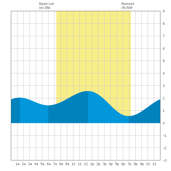 St. James City tide chart for Sunday, September 29, 2024