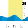 St. James City tide chart for Sunday, September 29, 2024