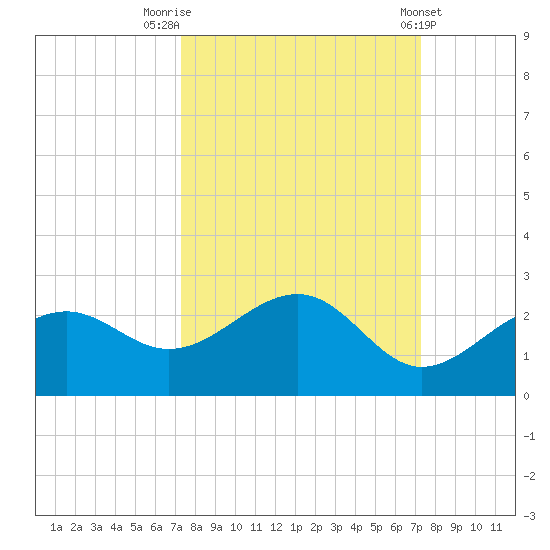 St. James City tide chart for Monday, September 30, 2024