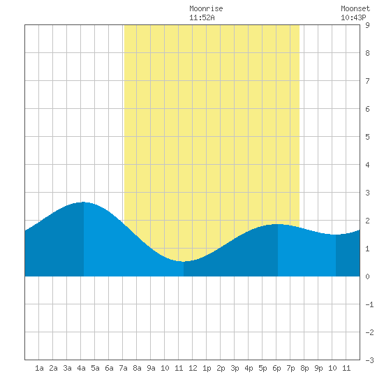 St. James City tide chart for Sunday, September 8, 2024