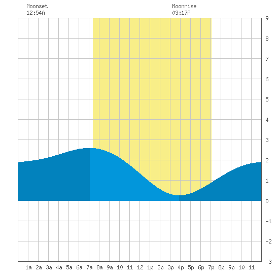 St. James City tide chart for Friday, October 11, 2024