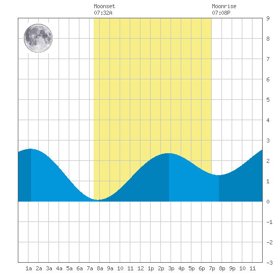 St. James City tide chart for Thursday, October 17, 2024