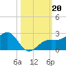 St. James City tide chart for Sunday, October 20, 2024