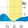 St. James City tide chart for Monday, October 21, 2024