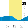 St. James City tide chart for Friday, October 25, 2024