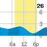 St. James City tide chart for Saturday, October 26, 2024