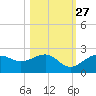 St. James City tide chart for Sunday, October 27, 2024