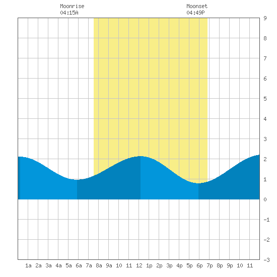 St. James City tide chart for Monday, October 28, 2024
