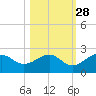 St. James City tide chart for Monday, October 28, 2024