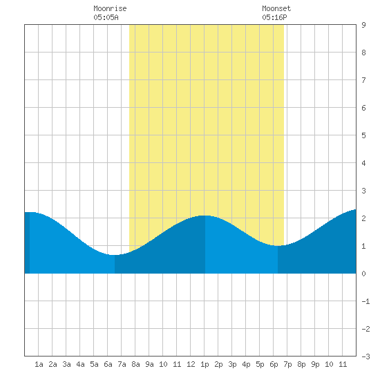 St. James City tide chart for Tuesday, October 29, 2024