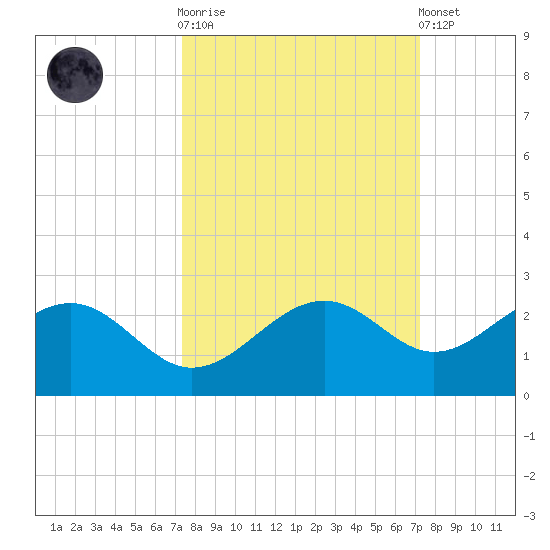 St. James City tide chart for Wednesday, October 2, 2024